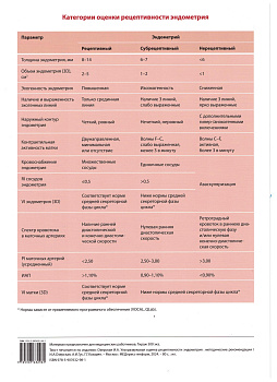 Таблица: Категории оценки рецептивности эндометрия